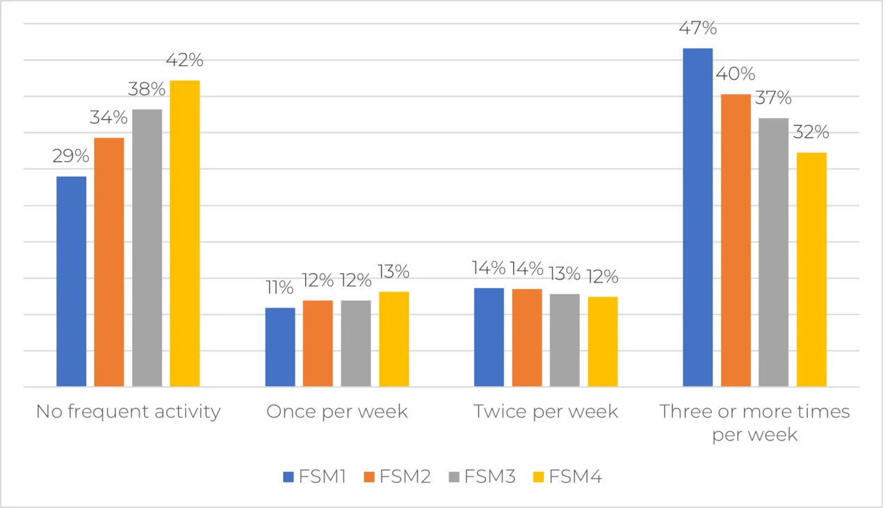 A bar chart showing frequency of participation in organised sport outside of the curriculum, by Free School Meal quartile. The chart shows that pupils in FSM4 are more likely to do no frequent activity, whereas pupils in FSM1 are more likely to participate three or more times per week.” 