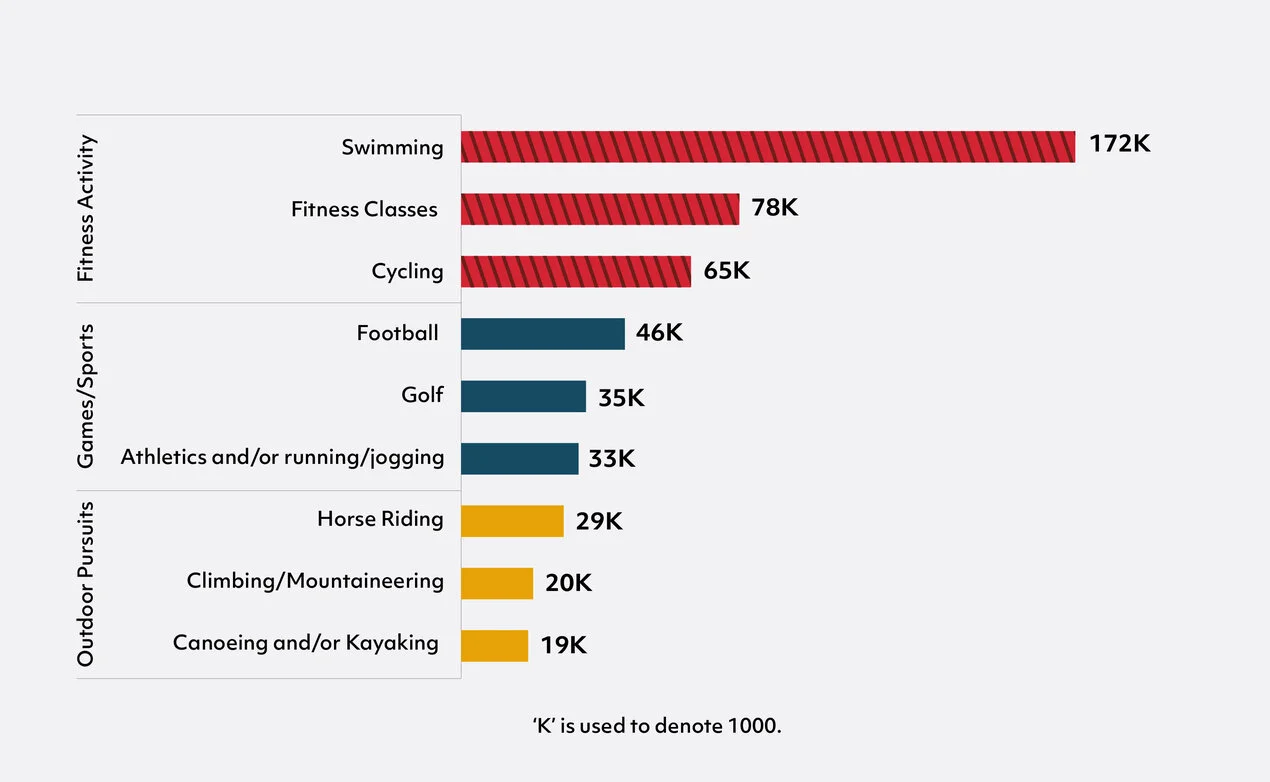 Graph with 9 horizontal bars, split into 3 categories.   The categories are Fitness Activities, Sports and Games, and Outdoor Pursuits.   For the Fitness Activities category, the largest bar shows 172,000 adults had a demand for swimming, followed by 78,000 adults who had a demand for fitness classes, and finally, 65,000 adults who had a demand for cycling.   For the Sports and Games category, the largest bar shows 46,000 adults had a demand for Football, followed by 35,000 adults who had a demand for golf, and finally, 33,000 adults who had a demand for athletics, running or jogging.   For the Outdoor Pursuits category, the largest bar shows 29,000 adults had a demand for horse riding, followed by 20,000 adults who had a demand for climbing or mountaineering, and finally, 19,000 adults who had a demand for Canoeing or kayaking.