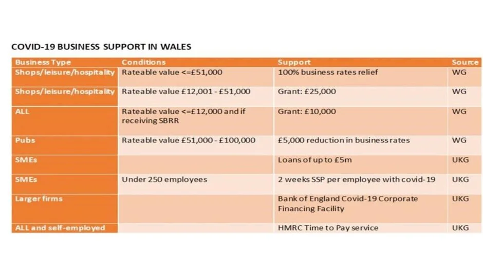 Grants Loans And Support To Help Sports Organisations During Coronavirus Pandemic Sport Wales